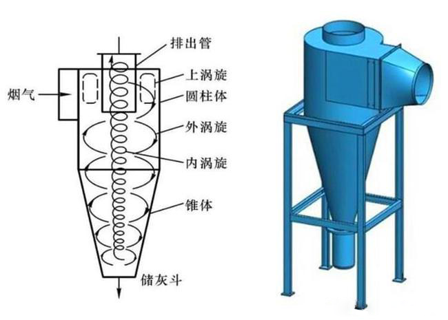 什么是旋風(fēng)除塵器？旋風(fēng)除塵器是怎樣工作的？